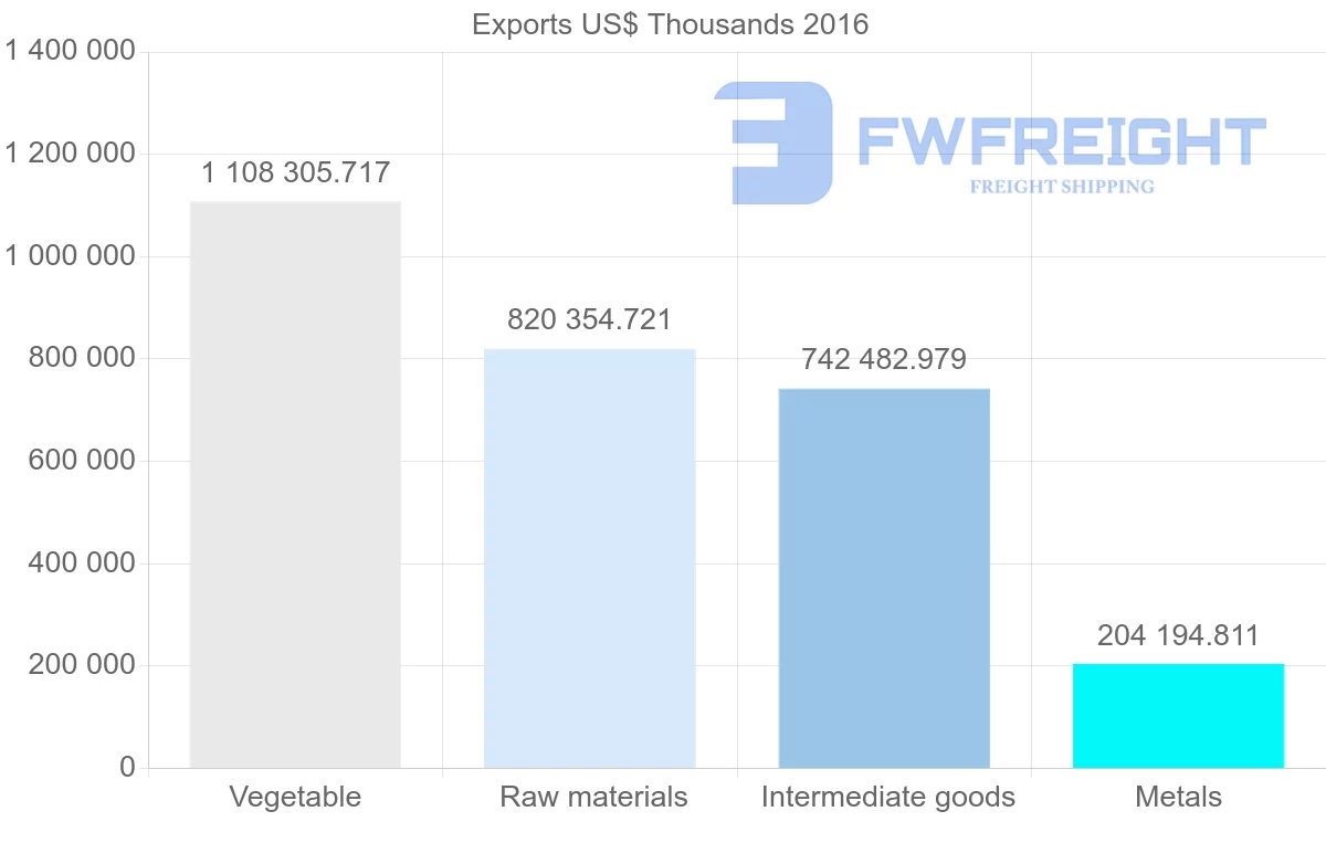 Shipping company from Ukraine to Spain