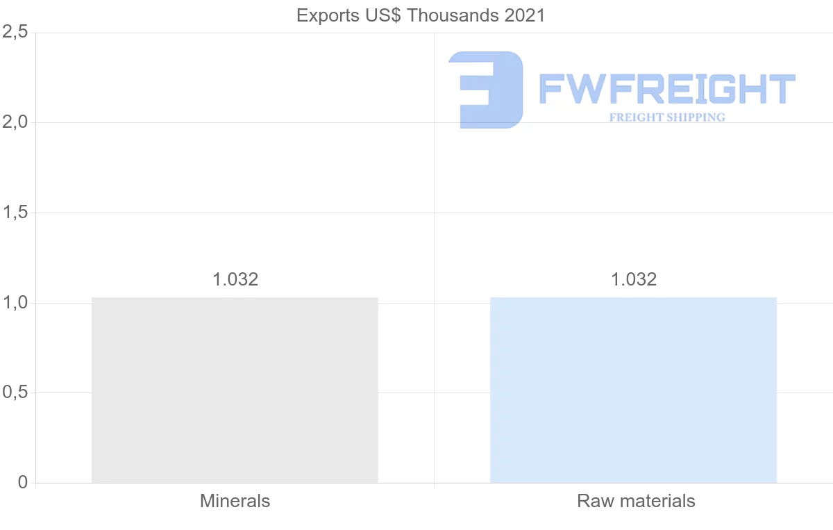 Shipping company from Ukraine to Suriname