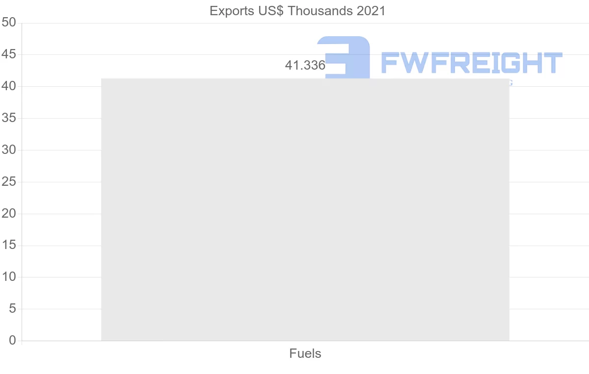 Shipping company from United Arab Emirates to Austria