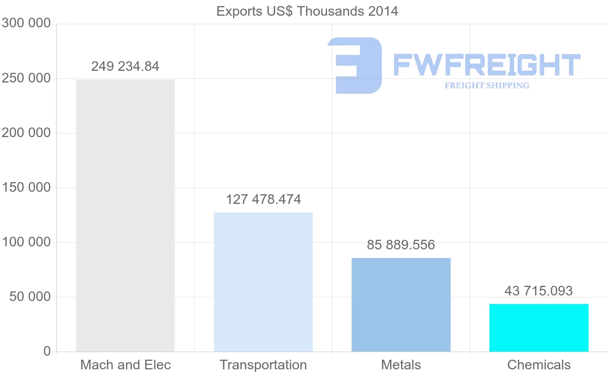 Shipping company from United Arab Emirates to Azerbaijan
