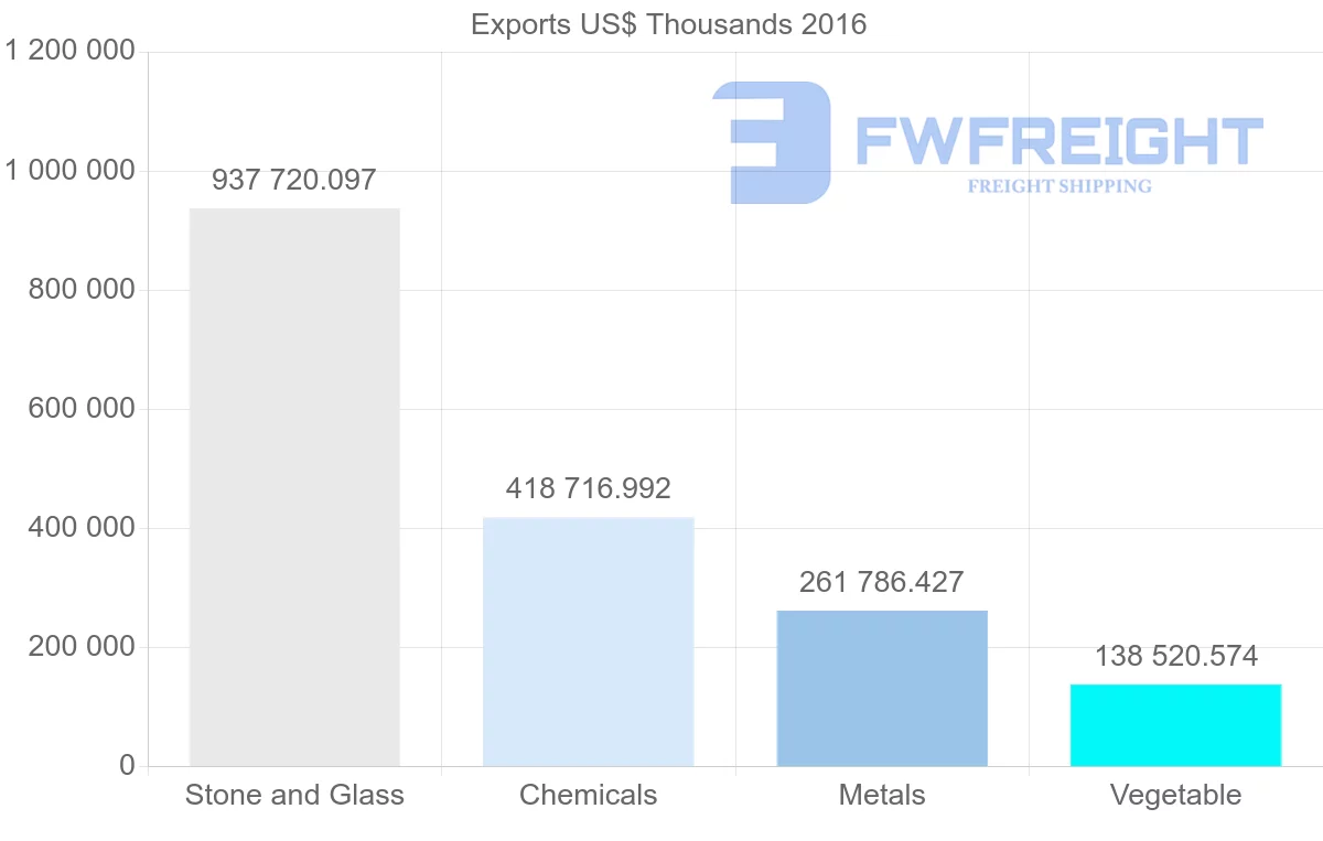 Shipping company from United Arab Emirates to Bahrain