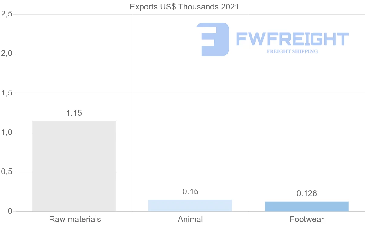 Shipping company from United Arab Emirates to Belize