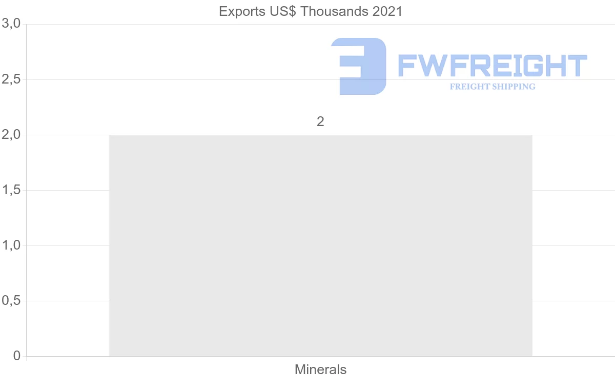 Shipping company from United Arab Emirates to Botswana