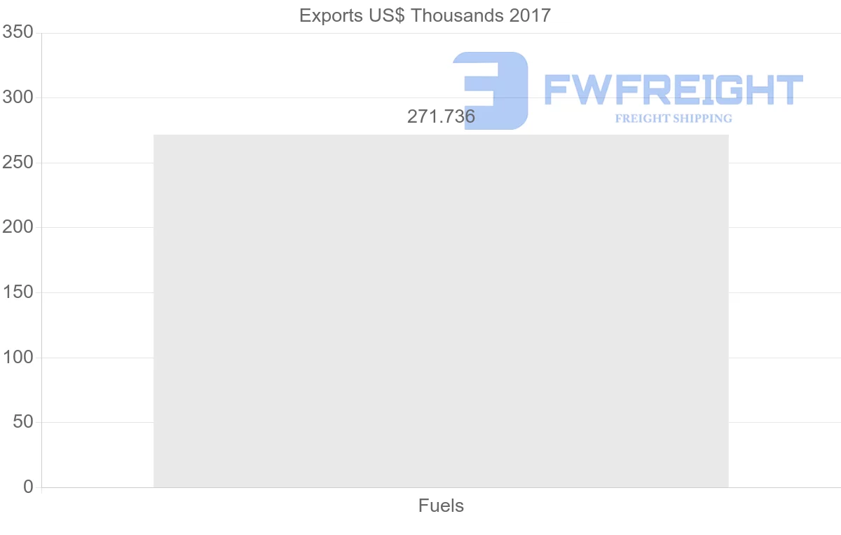 Shipping company from United Arab Emirates to Brazil