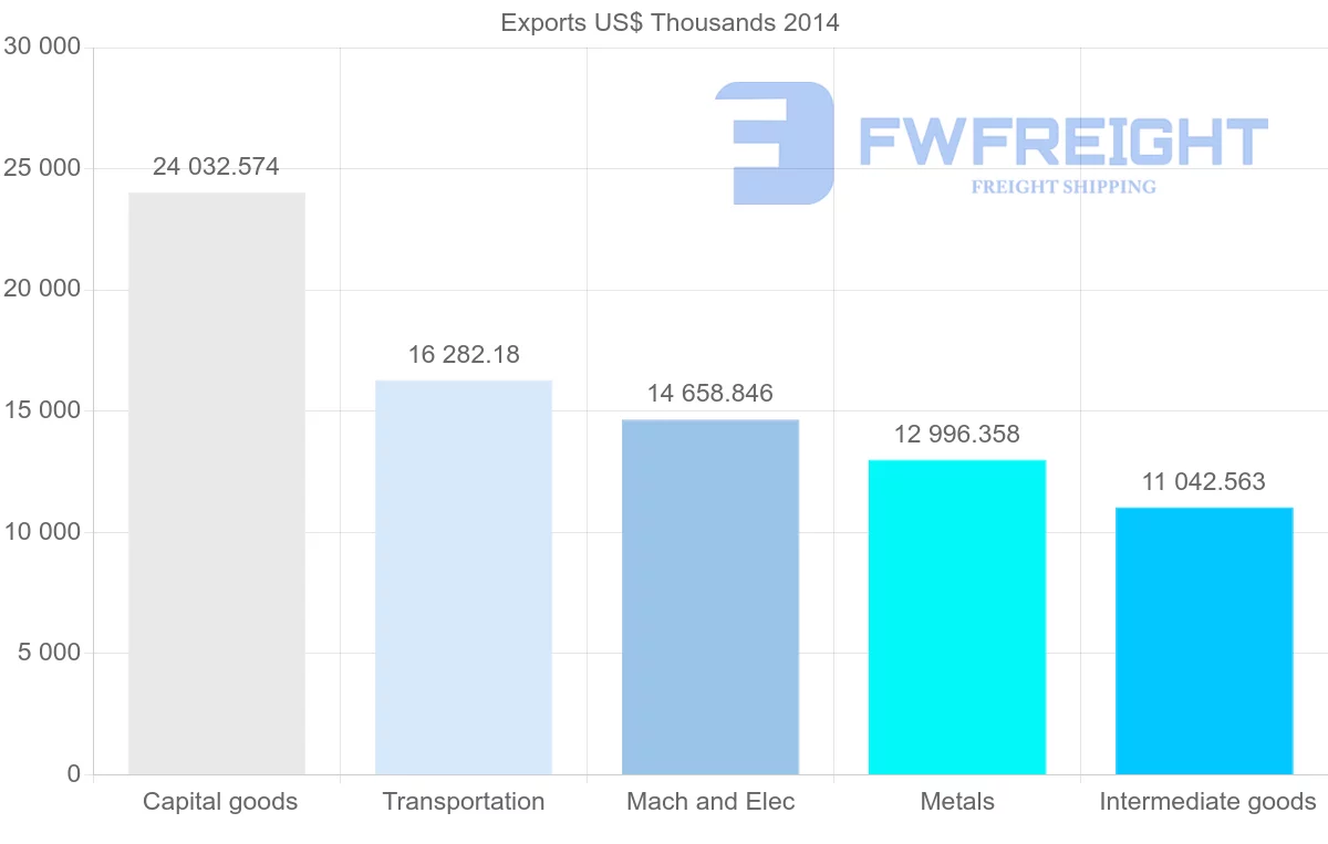 Shipping company from United Arab Emirates to Democratic Republic of the Congo