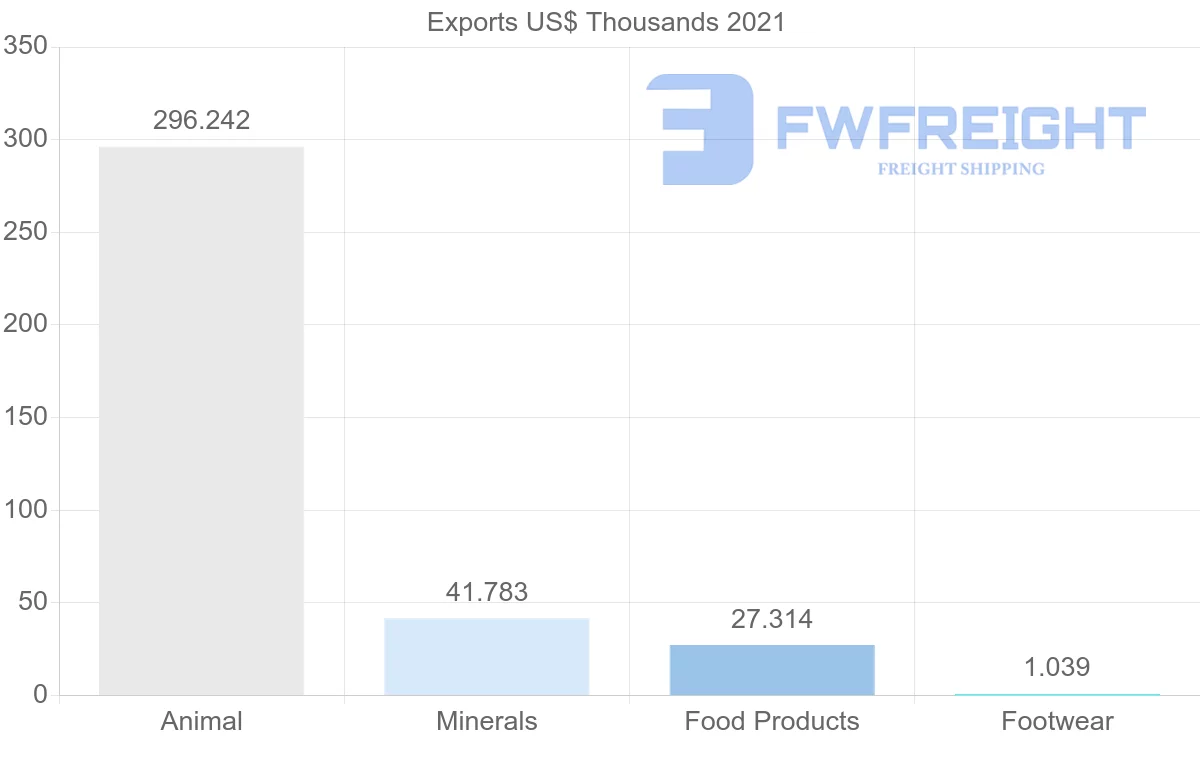 Shipping company from United Arab Emirates to Ecuador