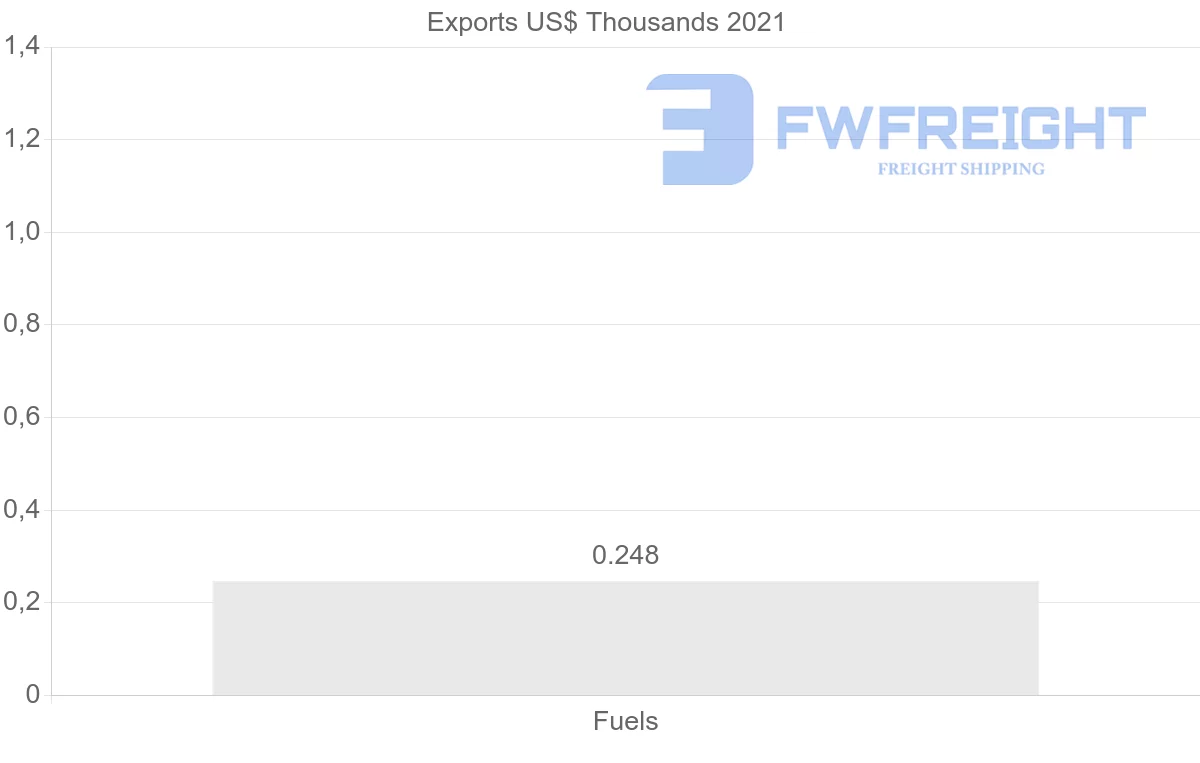 Shipping company from United Arab Emirates to Estonia