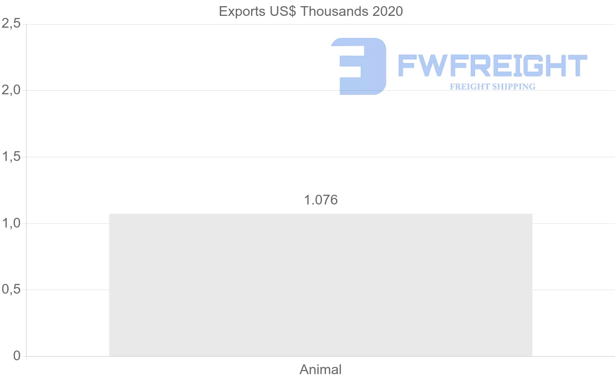 Shipping company from United Arab Emirates to Fiji