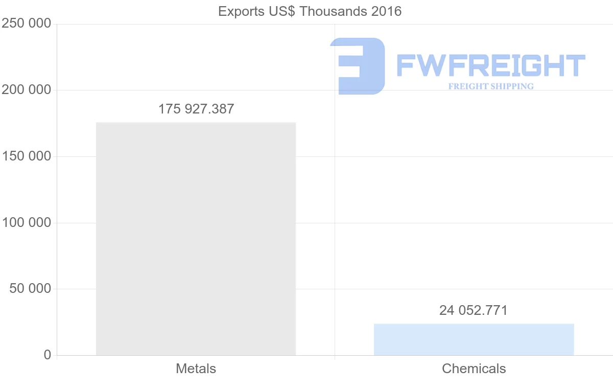 Shipping company from United Arab Emirates to Indonesia