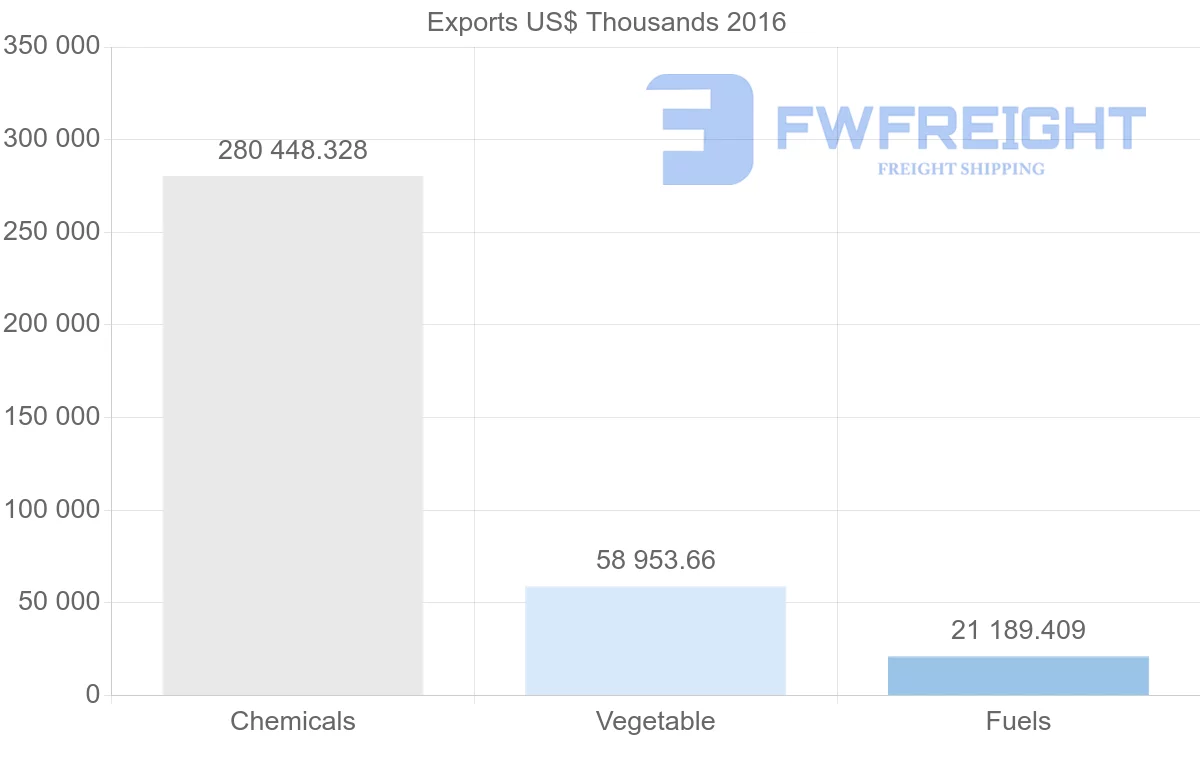 Shipping company from United Arab Emirates to Jordan