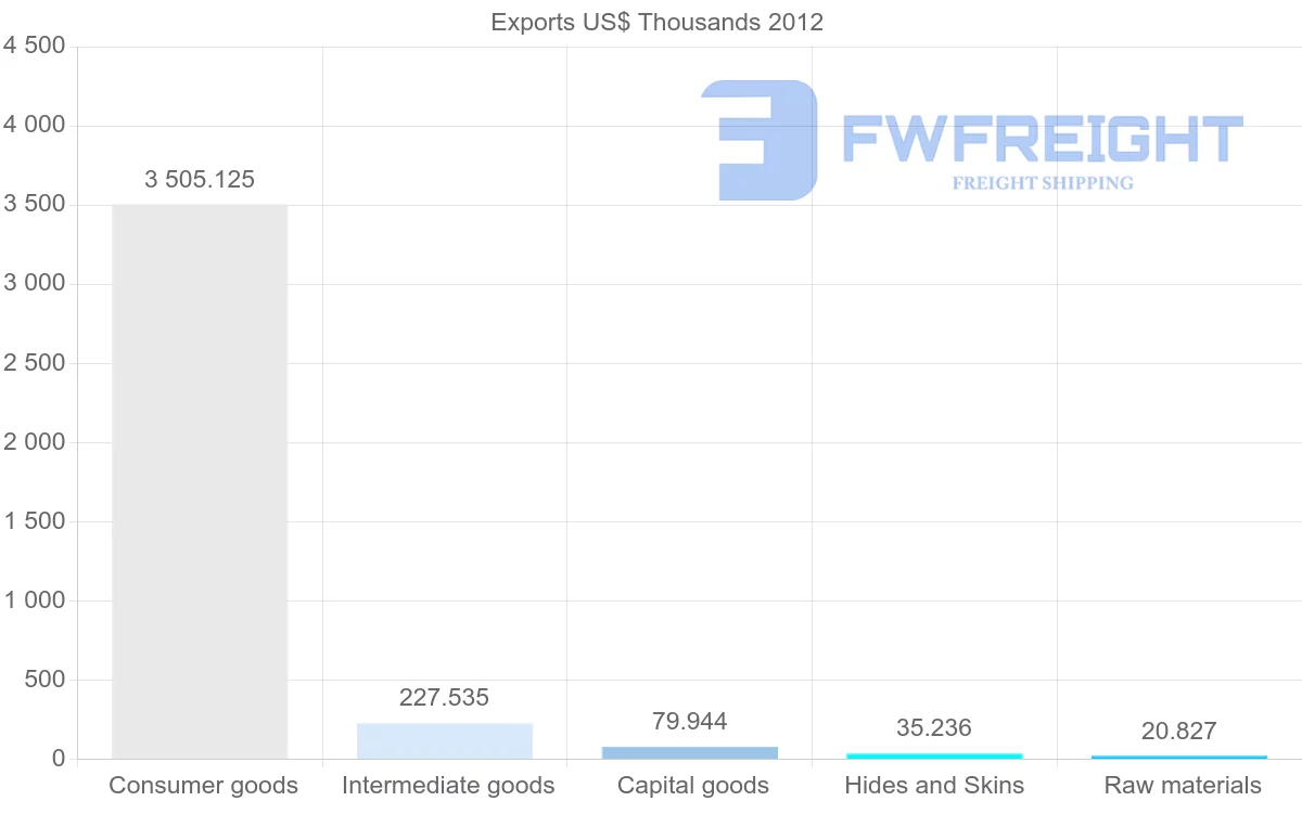 Shipping company from United Arab Emirates to Mayotte