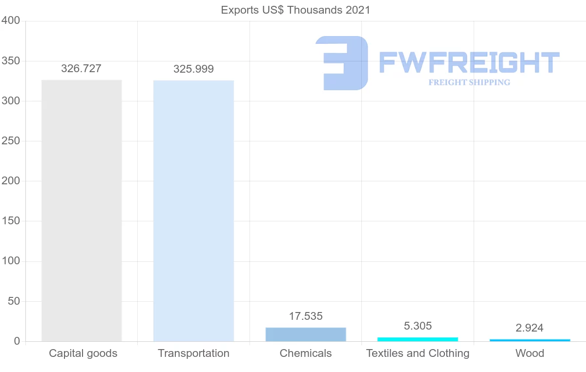 Shipping company from United Arab Emirates to Micronesia