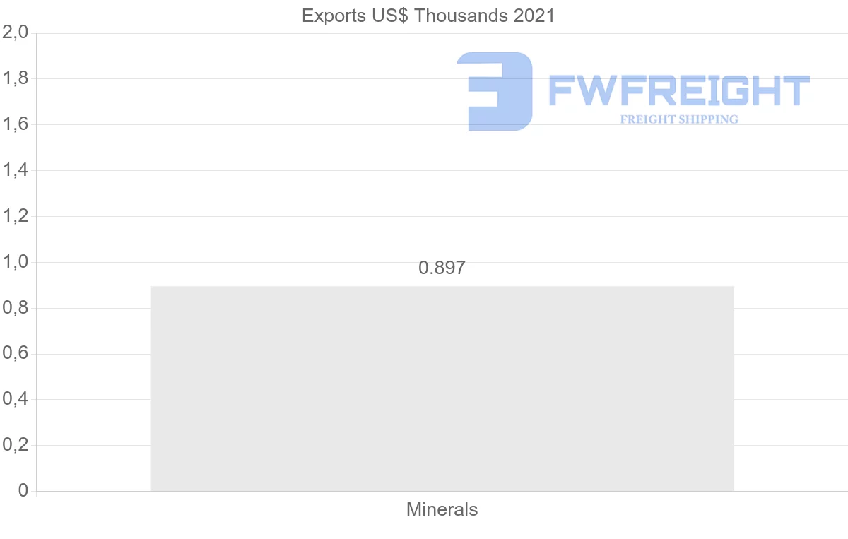 Shipping company from United Arab Emirates to Namibia