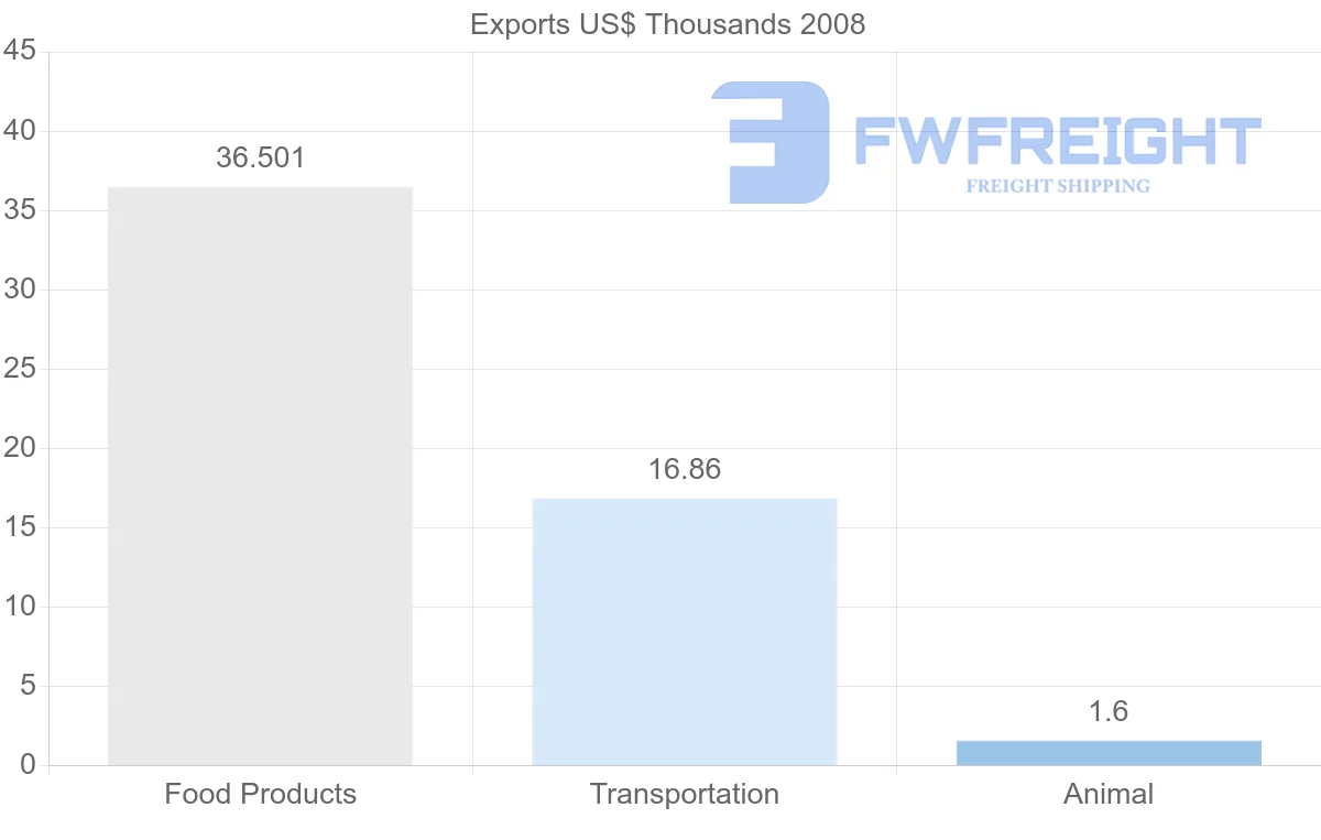 Shipping company from United Arab Emirates to Netherlands Antilles