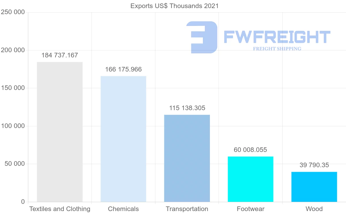 Shipping company from United Arab Emirates to Qatar