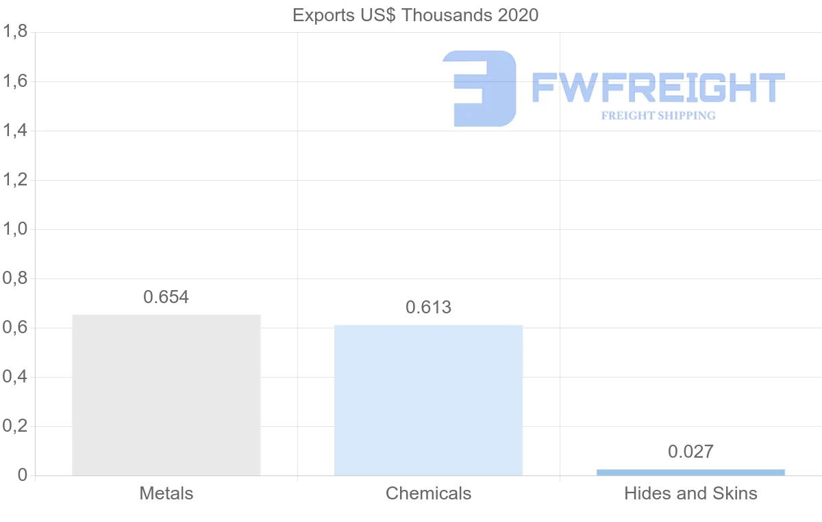 Shipping company from United Arab Emirates to Saint Kitts and Nevis