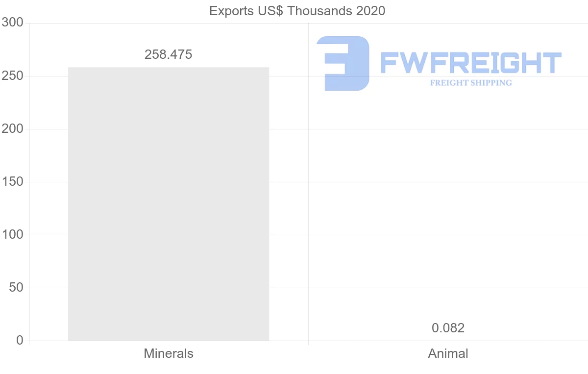 Shipping company from United Arab Emirates to Tajikistan