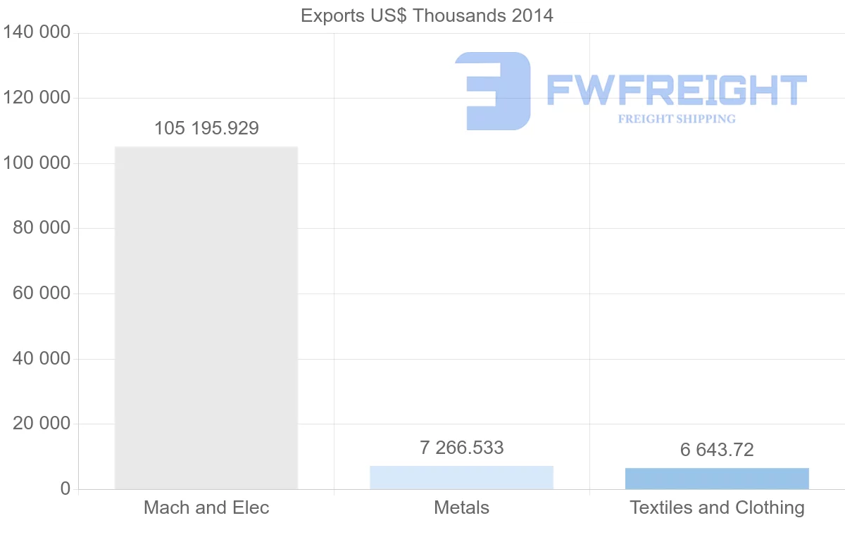 Shipping company from United Arab Emirates to Turkmenistan