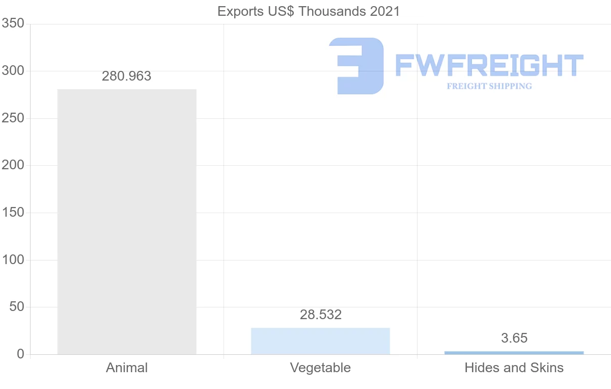 Shipping company from United Arab Emirates to Uruguay