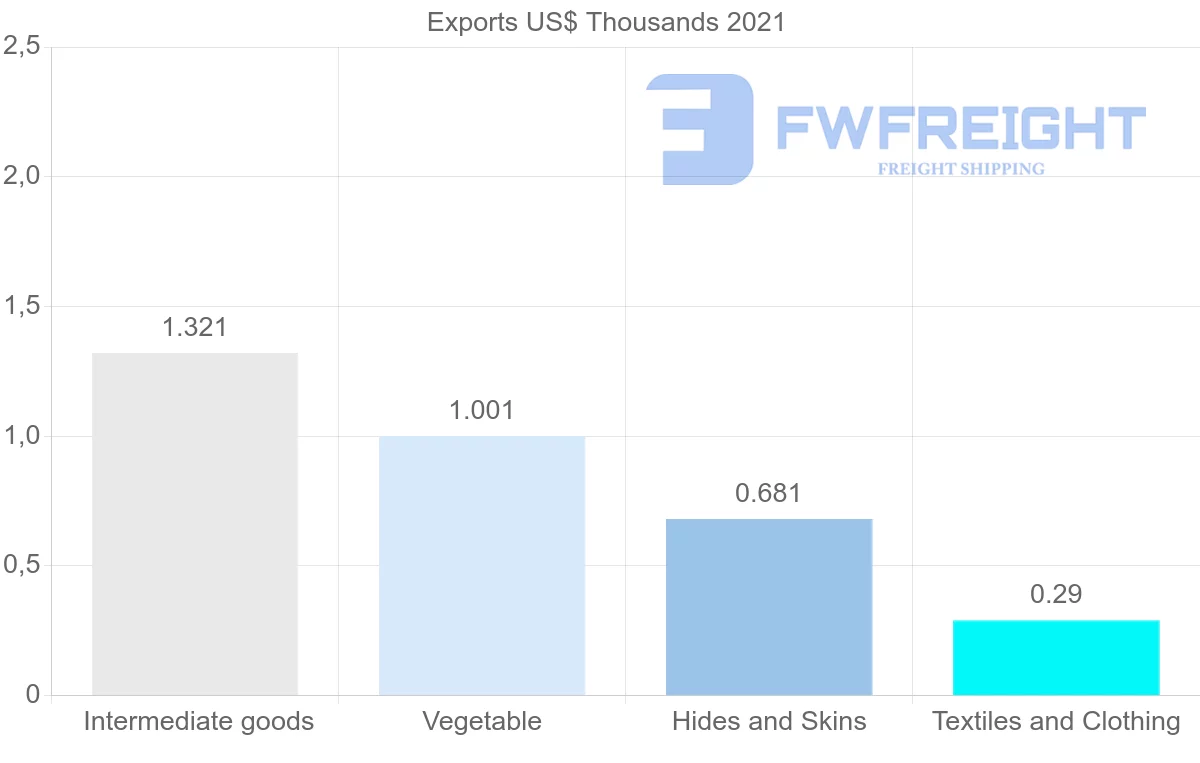 Shipping company from United Arab Emirates to Vanuatu