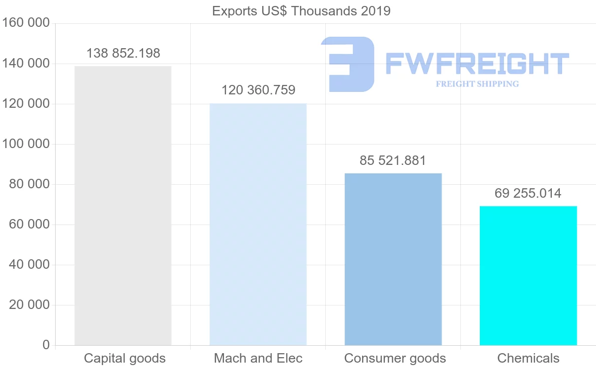 Shipping company from United Kingdom to Algeria