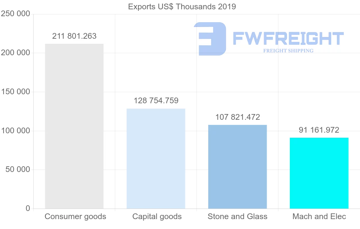 Shipping company from United Kingdom to Bahrain