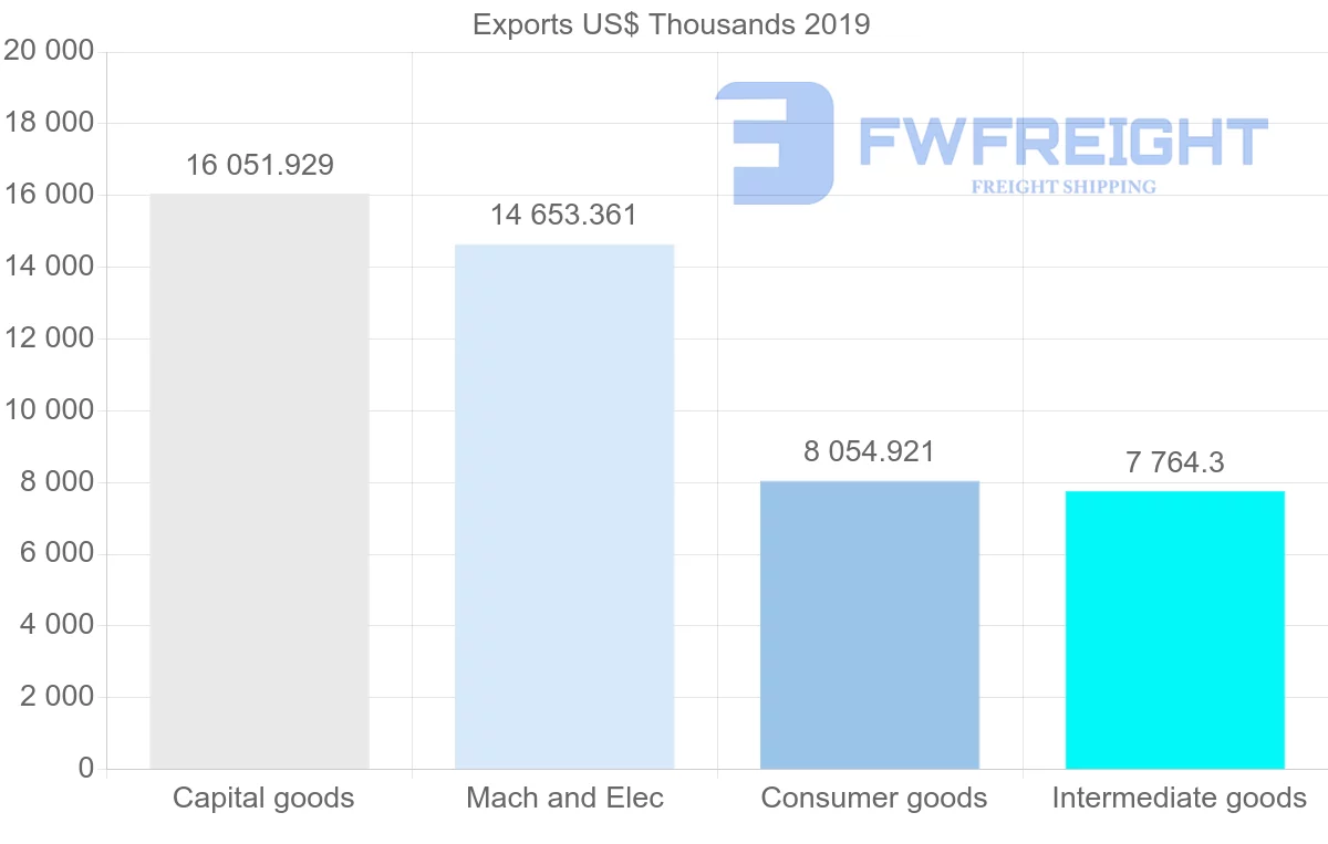Shipping company from United Kingdom to El Salvador