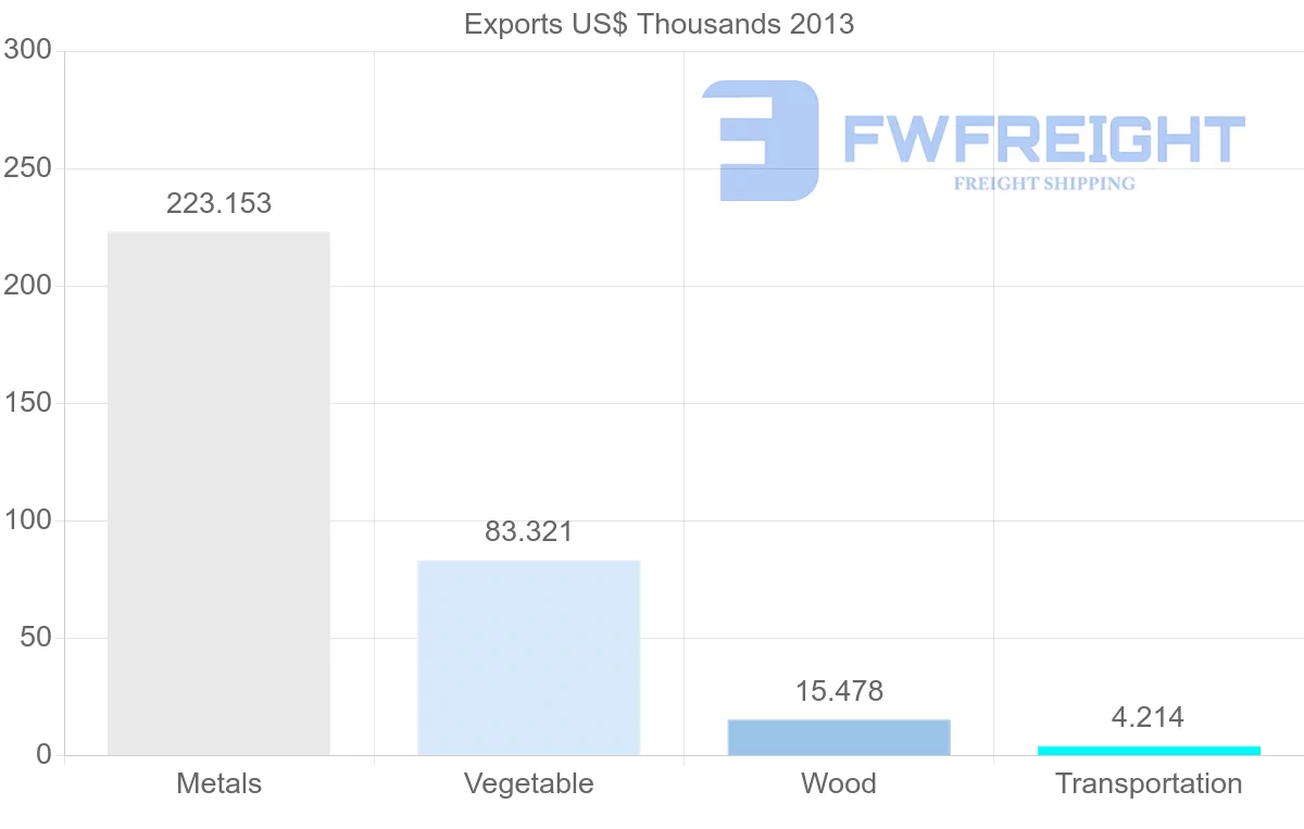 Shipping company from United Kingdom to Mayotte
