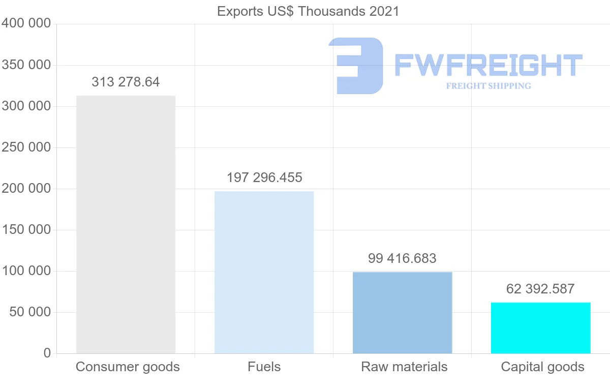 Shipping company from United States to Aruba
