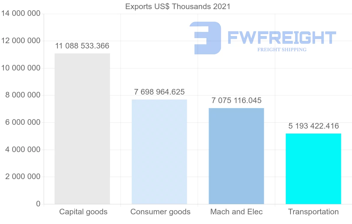 Shipping company from United States to Australia
