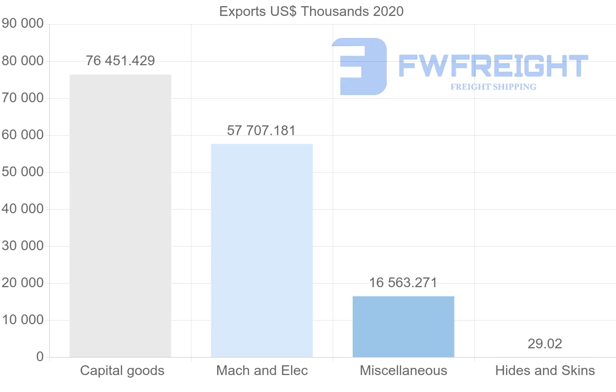 Shipping company from United States to Azerbaijan