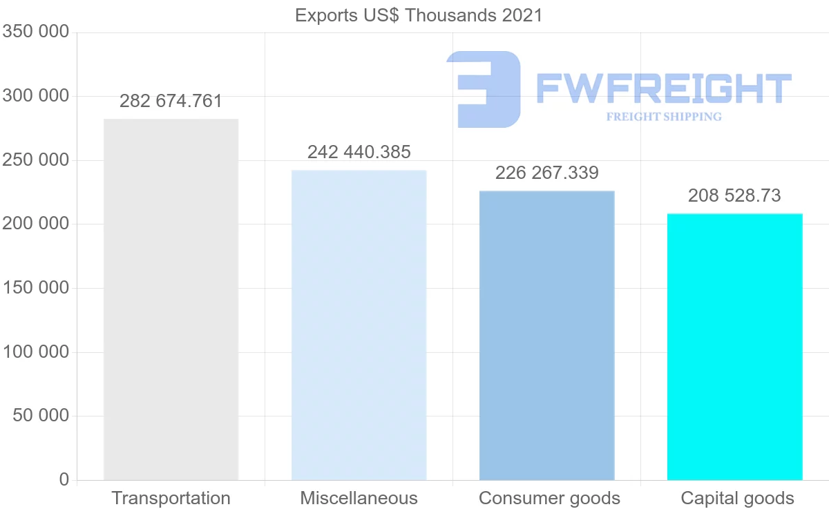 Shipping company from United States to Bahrain
