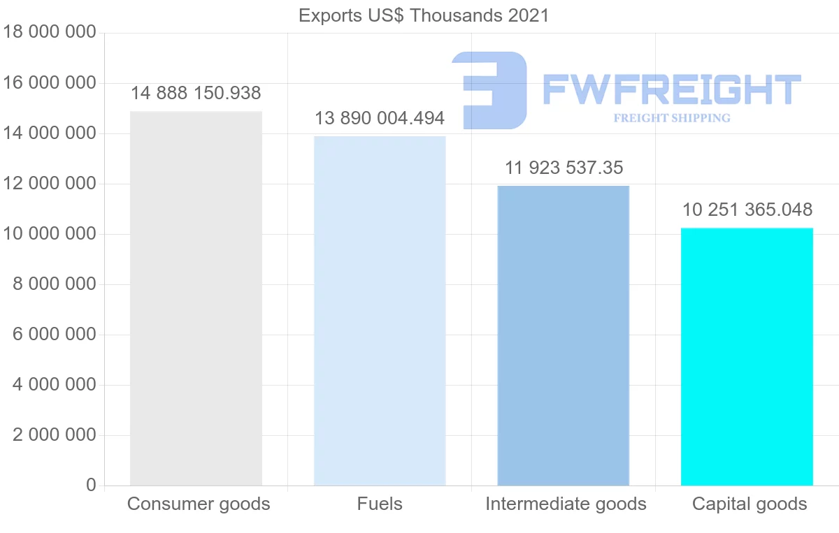 Shipping company from United States to Brazil