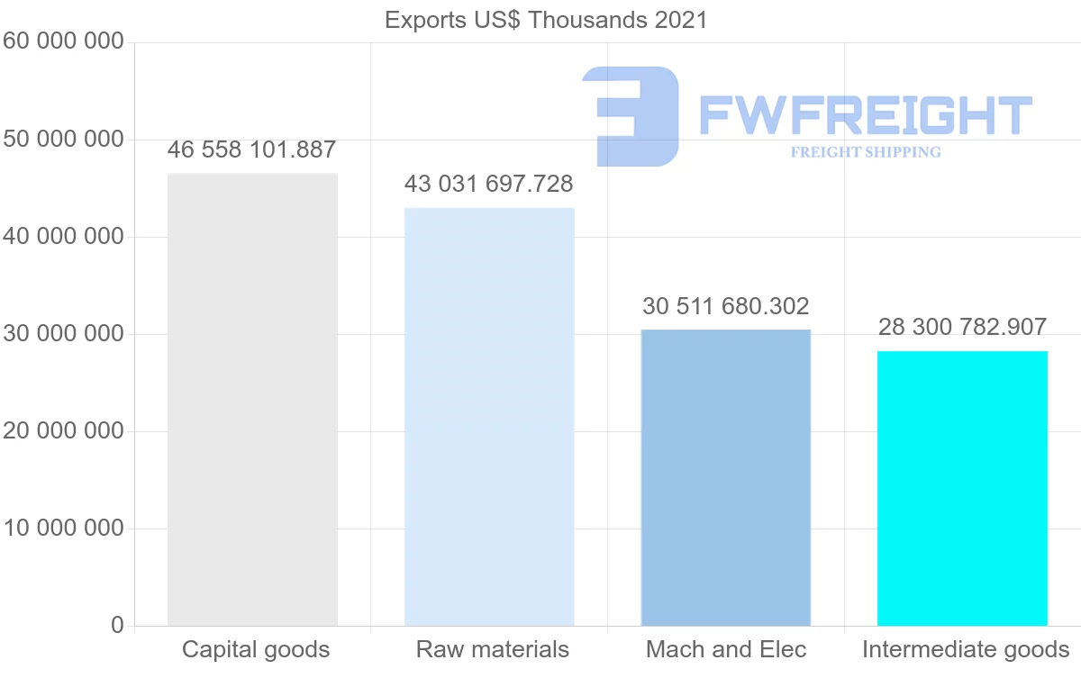 Shipping company from United States to China