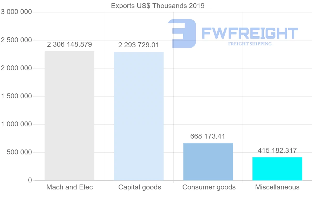 Shipping company from United States to Czech Republic