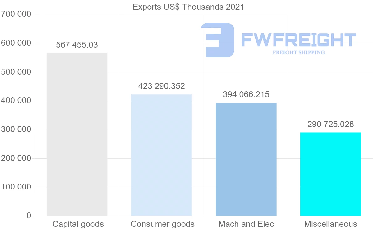Shipping company from United States to Finland