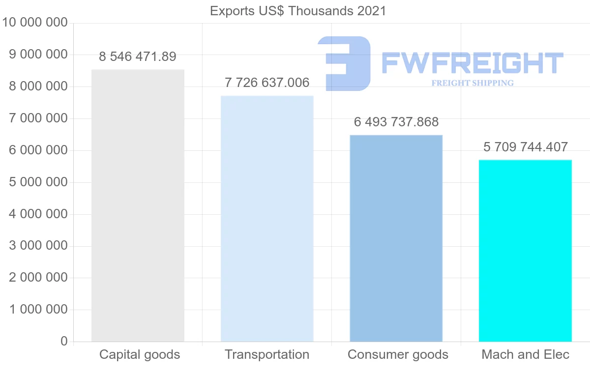 Shipping company from United States to France