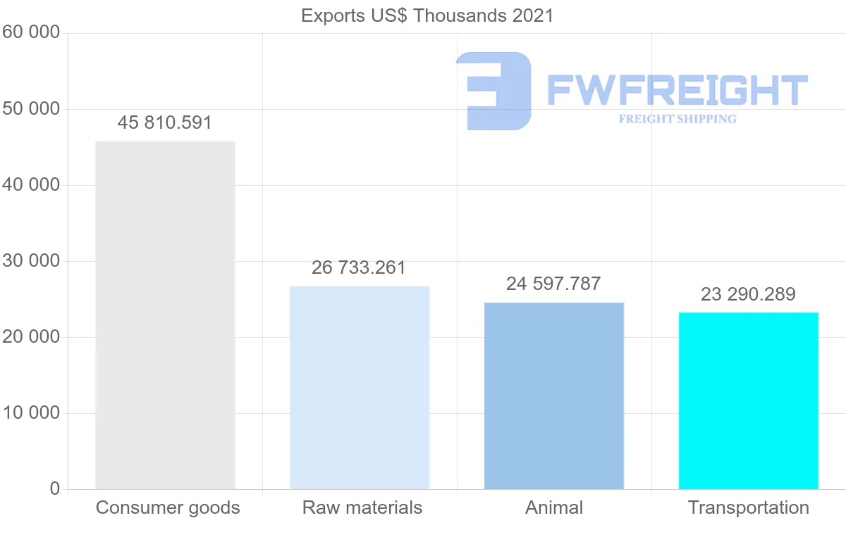 Shipping company from United States to French Polynesia