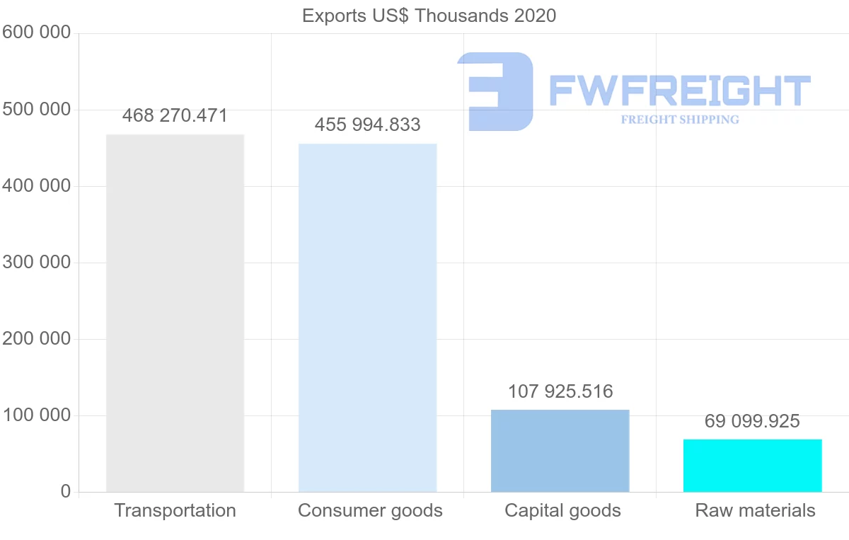 Shipping company from United States to Georgia