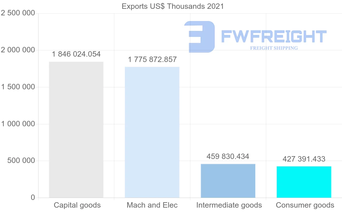 Shipping company from United States to Hungary