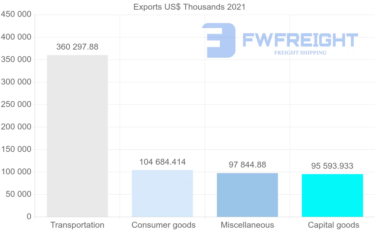 Shipping company from United States to Iceland