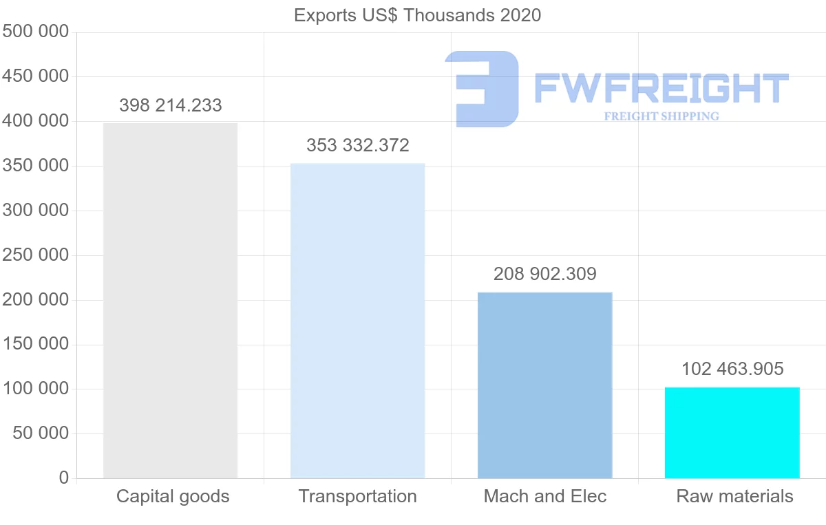 Shipping company from United States to Kazakhstan