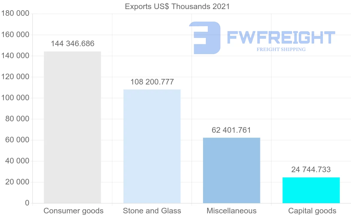 Shipping company from United States to Macao