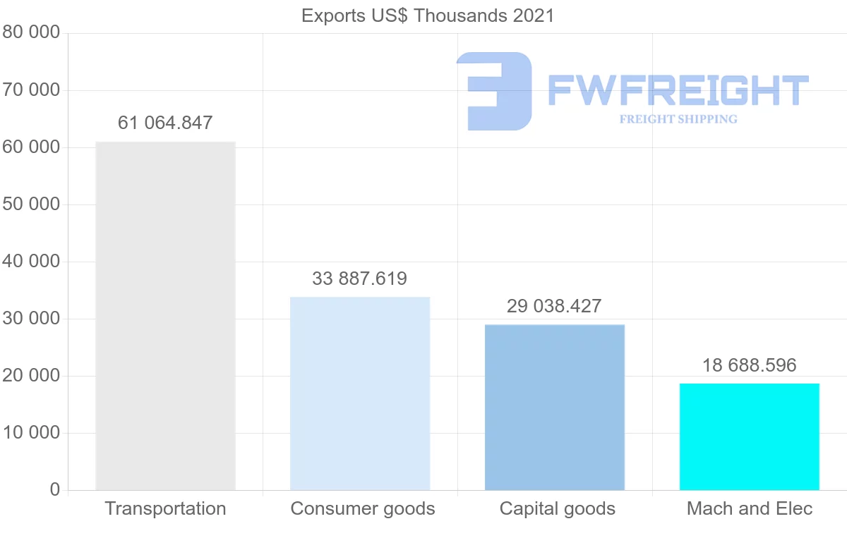 Shipping company from United States to Malta