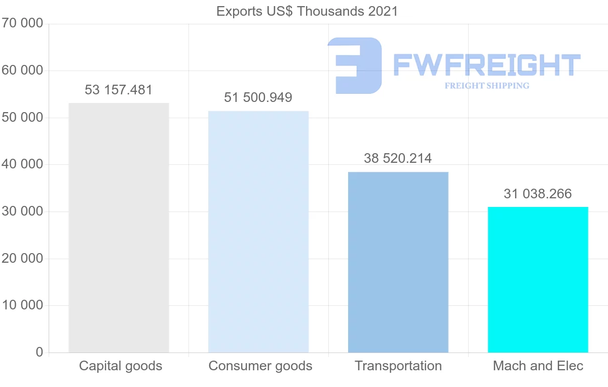 Shipping company from United States to Mauritania
