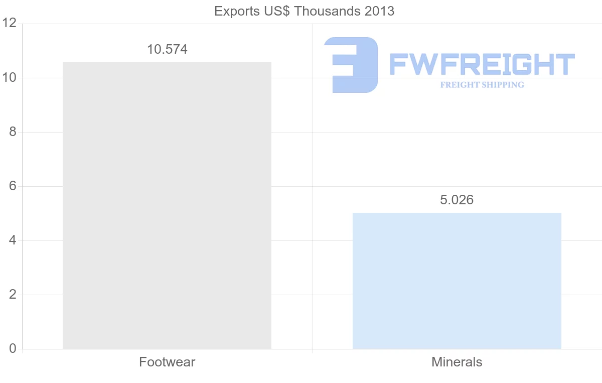 Shipping company from United States to Mayotte