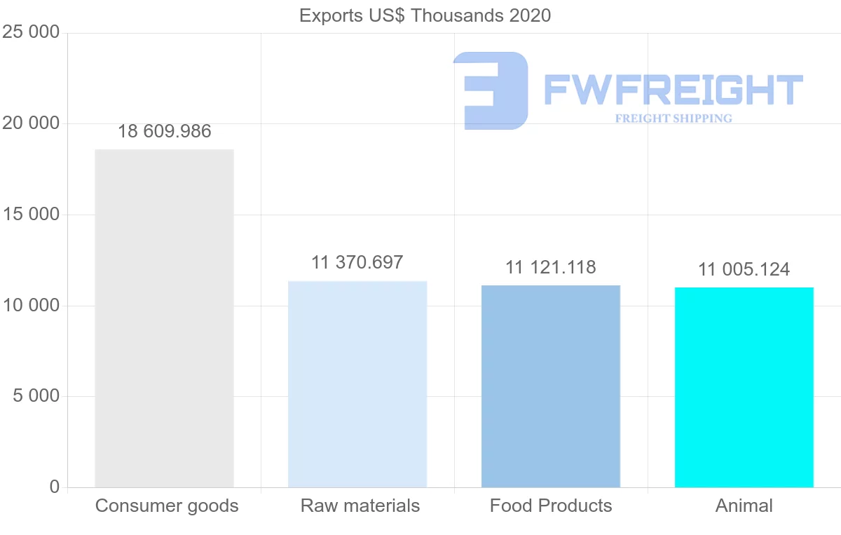 Shipping company from United States to Micronesia