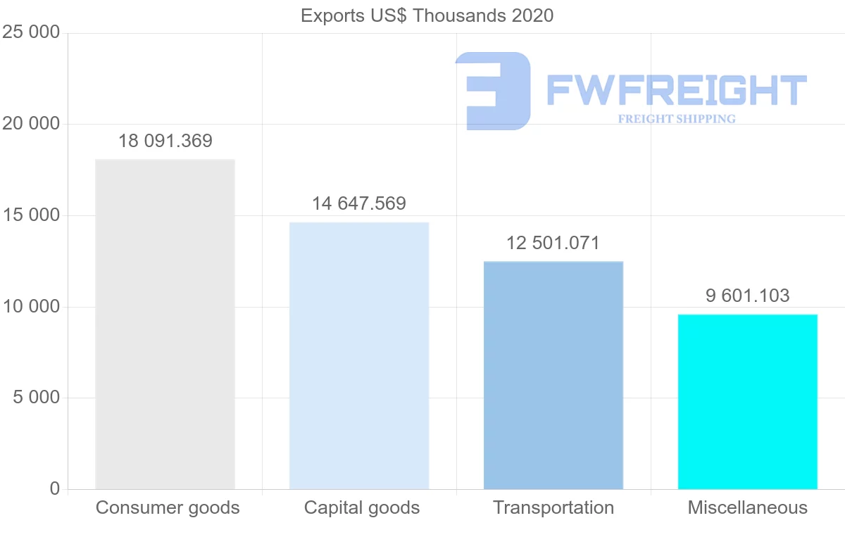 Shipping company from United States to Moldova