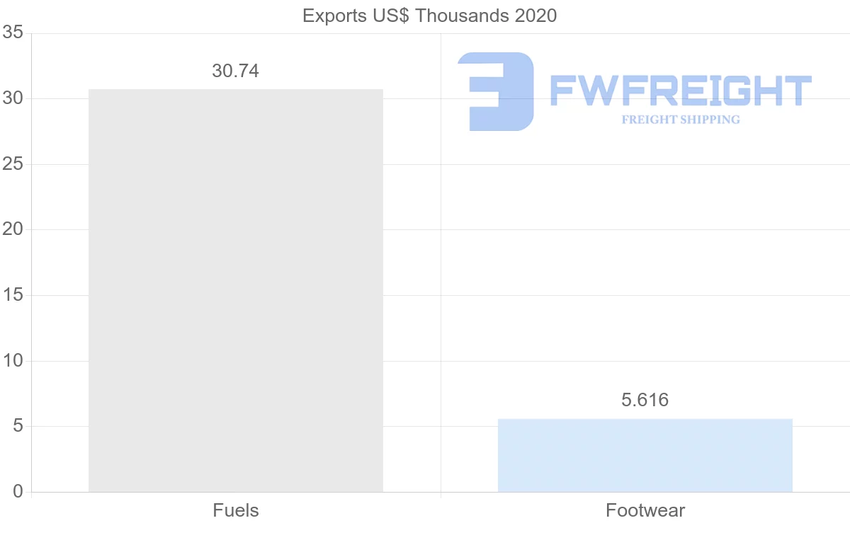 Shipping company from United States to Montenegro