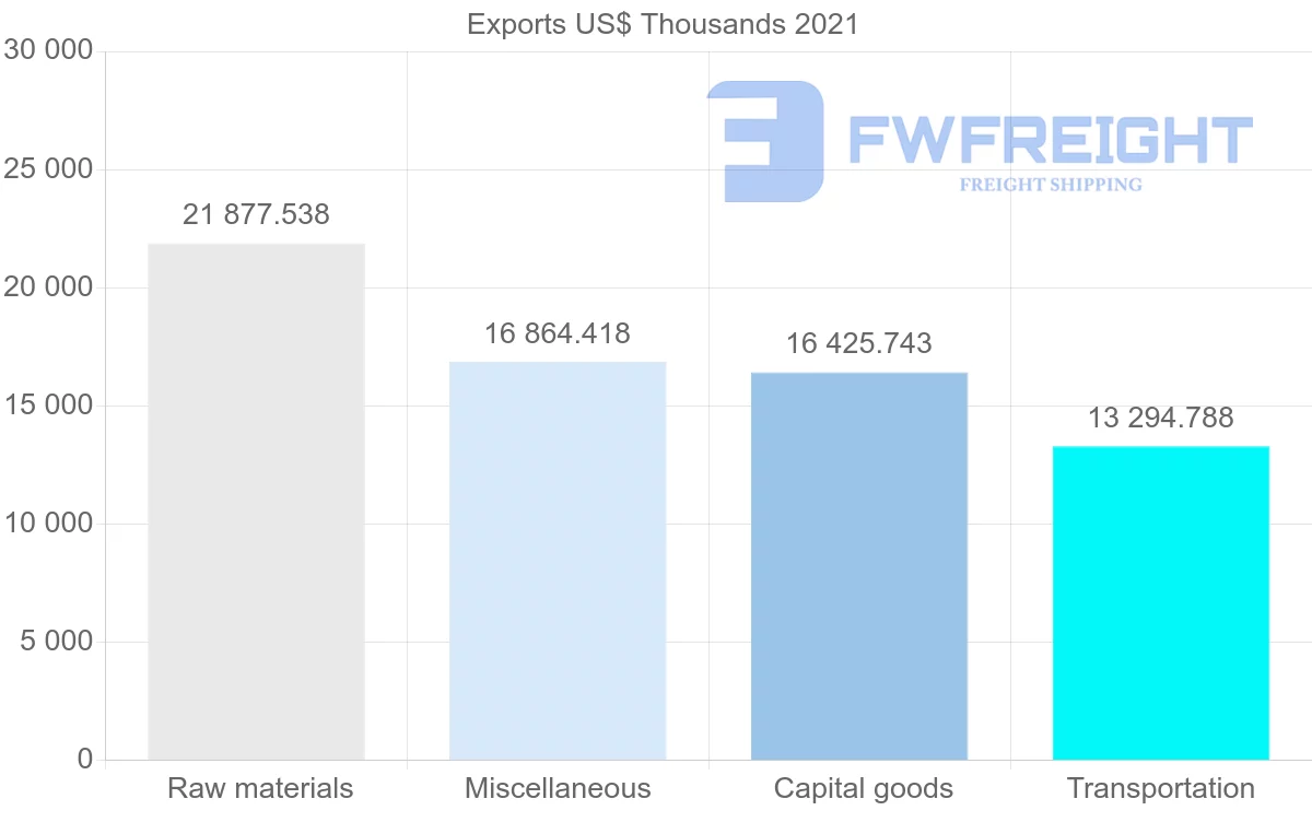 Shipping company from United States to New Caledonia